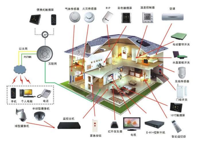 智慧城市、智慧家居乃推动经济可持续发展的主动力