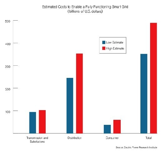 对支持完全功能的智能电网的成本估计，单位为十亿美元。