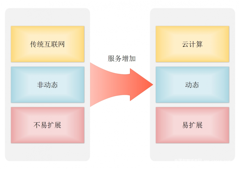 从固定资源走向动态资源