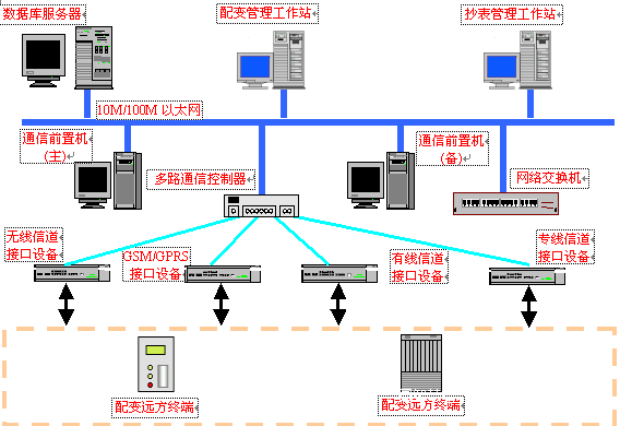 PSA-3000配电变压器监控系统