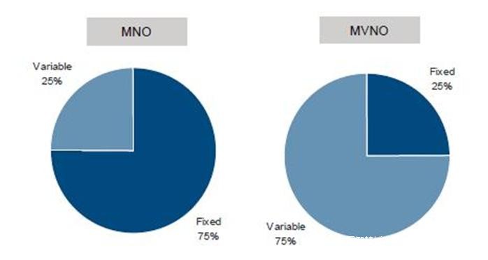 MVNO的投资回报