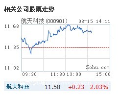 航天科技拟“加码”车联网