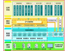 大气环境质量预警预报系统图1