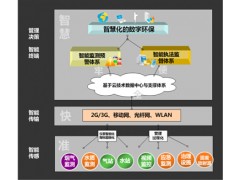 “智慧环保”综合解决方案图1